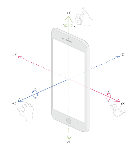 iPhone Coordinate System
